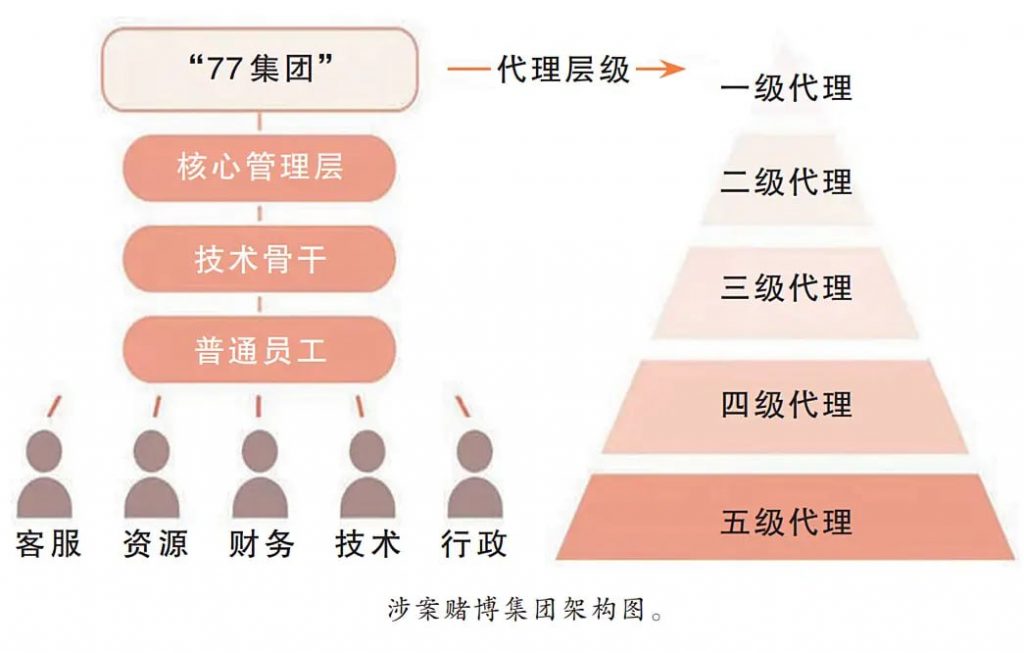 77博彩集团及其犯罪网络被捣毁，涉案赌资逾16亿元-博彩白菜网-博彩论坛-白嫖论坛